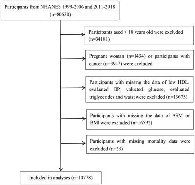Association of metabolic syndrome and sarcopenia with all-cause and cardiovascular mortality: a prospective cohort study based on the NHANES